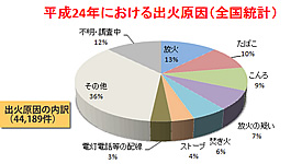 消防庁の出火原因